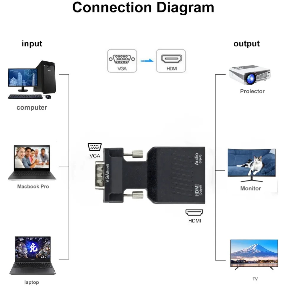 1080P VGA to HDMI Converter Wi - đánh giá và giá Hdmi Vga Adapter